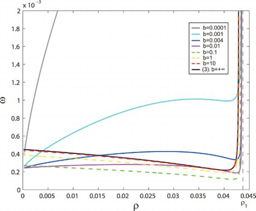 Figure 4. Hopf bifurcation curves of E+ are shown in the ρ−ω parameter plane for a different b.