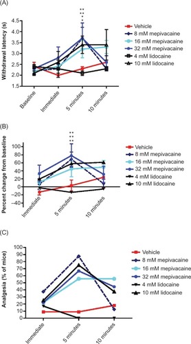 Figure 5 Effects of topically applied mepivacaine and lidocaine on acute nociception in the mouse tail flick assay.