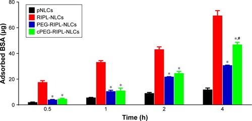 Figure 4 Serum protein adsorption onto the NLC samples in 250 μg/mL BSA solution.Notes: Statistical analysis was performed using a Student’s t-test (*P<0.05 vs RIPL-NLCs; #P<0.05 vs PEG-RIPL-NLCs).Abbreviations: NLC, nanostructured lipid carrier; pNLCs, plain NLCs; RIPL-NLCs, RIPL peptide-conjugated NLCs; PEG-RIPL-NLCs, PEG-modified RIPL-NLCs; cPEG-RIPL-NLCs, cleavable PEG-modified RIPL-NLCs.