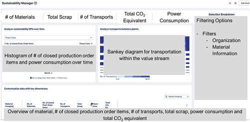 Figure 13. Overview of the sustainability dashboard for User Story 11.