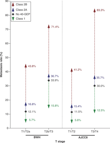 Figure 3. Further stratification of metastatic risk by the 40-gene expression profile test per Brigham and Women’s Hospital or American Joint Committee on Cancer Cancer Staging Manual, Eighth Edition binary tumor stage for the cutaneous squamous cell carcinoma validation cohort (n = 420).40-GEP: 40-gene expression profile; AJCC8: American Joint Committee on Cancer Cancer Staging Manual, Eighth Edition; BWH: Brigham and Women’s Hospital; cSCC: Cutaneous squamous cell carcinoma; T; Tumor.