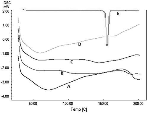 Figure 8. Overlay showing DSC thermograms of formulation M4 (A), copolymer MAA: BMA (4:6) (B), copolymer MAA:BMA (3:7) (C), formulation M3 (D), and aceclofenac (E).