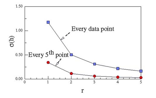 Figure 4 σ(hss) as a function of the function specification parameter r.