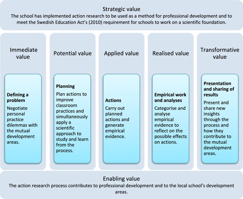 Figure 1. An adaptation of the value-creation framework in alignment with the action research process.