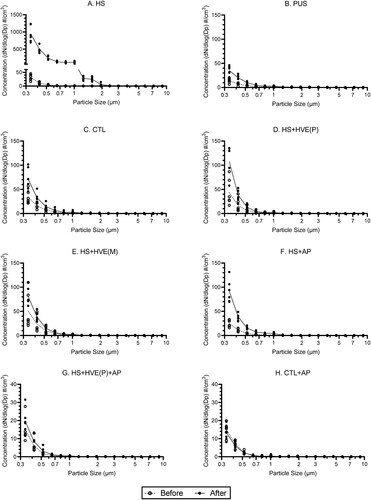 Figure 4. Particle size distribution measured at the dentist’s position before and after interventions (n = 6).