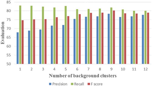 Figure 7. Accuracy assessments of building classification using random forest in terms of different numbers of background clusters.