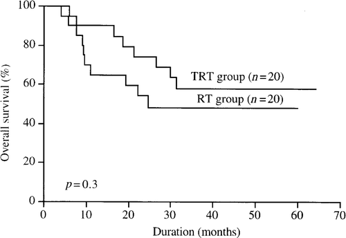 Figure 1. Overall survival of patients in the RT group compared to that of patients in the RT group using the Kaplan–Meier method and analysed with the log-rank test. The survival of patients treated with TRT was better than that of patients treated with RT, although not significantly (p = 0.3).