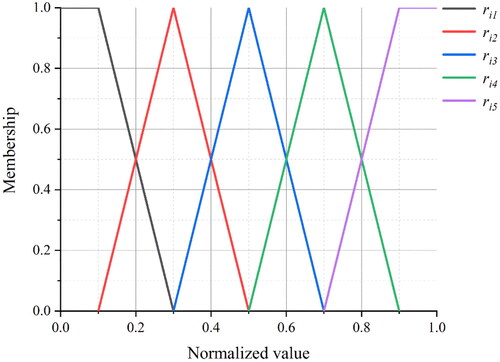 Figure 4. Triangular membership function.