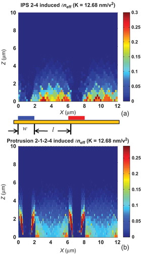 Figure 8. Induced effective birefringence (δneff) distribution for (a) conventional IPS cell with strip electrode with electrode width w = 2 μm, spacing l = 4 μm, and cell gap d = 10 μm, and (b) protrusion electrode with w1 = 2 μm, w2 = 1 μm, h = 4 μm and l = 4 μm, cell gap d = 10 μm.