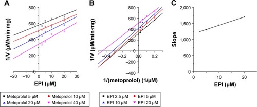 Figure 6 Inhibition kinetic analysis of EPI toward CYP2D6-catalyzed metoprolol hydroxylation in HLM.