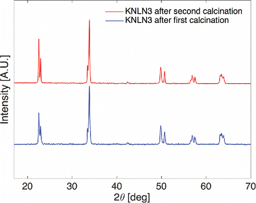 Figure 1. X-ray diffraction patterns of the KNLN particulate powder.