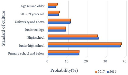 Figure 6 The ratio of internet usage by educational level.