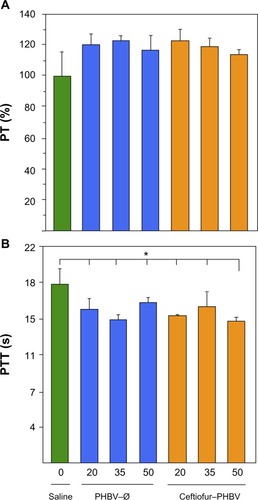 Figure 8 Evaluation of coagulation parameters (A) prothrombin (PT), and (B) partial thromboplastin time (PTT) of rats after 7 days of treatment with PHBV–Ø and ceftiofur–PHBV (doses of 20, 35, and 50 mg/kg) administrated intramuscularly (gastrocnemius).