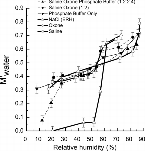 FIG. 7 The M′ water (Equations (Equation5) and (6), μg/μg) of NaCl, saline, Oxone, and saline-Oxone aerosols as a function of decreasing humidity. Error bars were estimated from uncertainties in the FTIR absorbance at O-H band and balance.