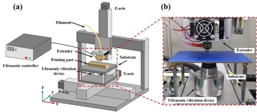 Figure 1. 3D printer with an ultrasonic vibration device that was developed during this study: (a) schematic diagram of the 3D printer and (b) installation position of the ultrasonic vibration device.