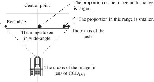 FIGURE 3 The difference of the image in the lens and the real aisle.