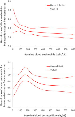 Figure 3. Adjusted hazard ratio (solid line) of all-cause death (a) and severe pneumonia (b) comparing fluticasone-based with budesonide-based triple therapy and 95% confidence intervals (dashed lines) according to blood eosinophil count (cells/µL) prior to treatment initiation, from the as-treated analysis fit by cubic splines.