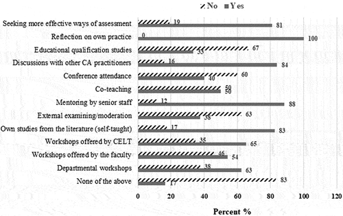 Figure 3. Ways of acquiring knowledge about CA and its practices