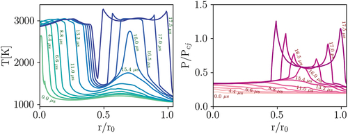 Figure 15. Transient profiles of temperature and normalized pressure at point 5 for PRF mixture at case IV (T = 900 K and P = 50 bar), demonstrating appearance of secondary ignition.