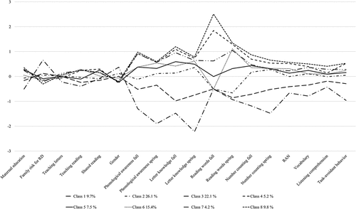 Figure 5. Latent profiles of cognitive and home environment factors assessed in kindergarten.