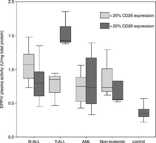 Figure 1.  Mutual relation among the DPPIV plasma activity of patients of acute leukemia and the CD26 expression status in each case. The DPPIV plasma activity was plotted in relation to CD26 < 20% and >20% expression in mononuclear cells for each type of leukemia tested. Non-leukemic cases were patients with others hematological alterations and control were samples from healthy donors.