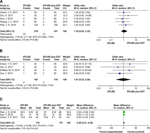 Figure 3 Forest plot of (A) total adverse events, (B) post-endoscopy cholangitis, and (C) sensitivity analysis of the total procedure time.