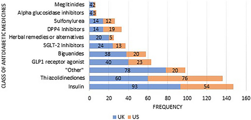 Fig. 5 Diabetic medication classes specifically mentioned in published articles (n = 636)