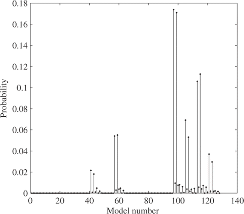 Figure 8. Posterior distribution of the model variable M.