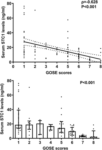 Figure 12 Scatter graph depicting relationship between serum stanniocalcin-1 levels and 180-day extended Glasgow outcome scale scores after severe traumatic brain injury. Serum stanniocalcin-1 levels were significantly correlated with 180-day extended Glasgow outcome scale scores (P<0.001) and were substantially reduced in the order of 180-day extended Glasgow outcome scale scores from 1 to 8 (P<0.001).