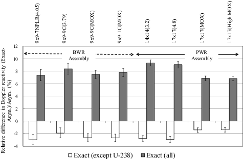 Figure 13. Comparison of the effects on Doppler reactivity of the exact model between applying to all nuclides except 238U and that to all nuclides.