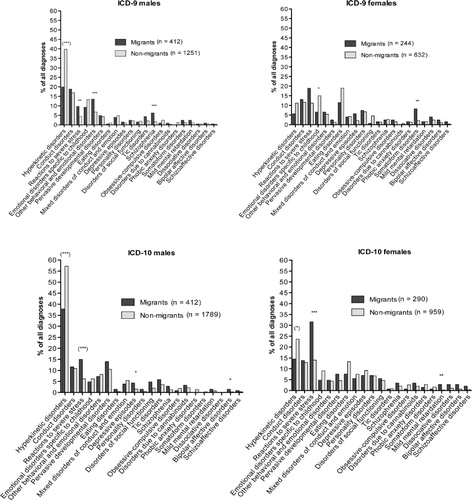 Fig. 2 Distribution of disorders for the ICD-9 and ICD-10 assessment periods. Data are presented for the total sample, for each group (migrants vs. non-migrants) and by gender (n=number of patients,%). Asterisks indicate the level of significance after α-adjustment (*p adj<0.05; **p adj<0.01; ***p adj<0.001). Parentheses indicate a violation of the strata homogeneity prerequisite of the Cochran–Mantel–Haenszel procedure.