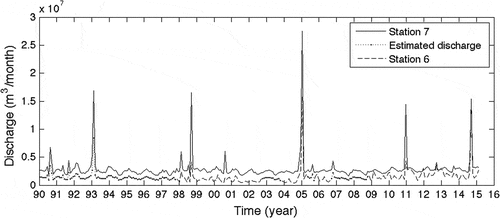 Figure 3. Muddy River discharge at Lake Mead (dashed line), recorded data from the upstream station (solid line), and estimated discharge for missing data at Lake Mead (dotted line)