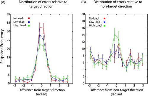 Figure 3 Distribution of errors relative to target and non-target motion direction, Experiment 1. (A) Frequency of response as a function of the difference between the response and the target motion direction. Under high load condition, the variability in recall of the target direction (width of the distribution) increase and the peak of the distribution centred around target value (zero) decreases. (B) Frequency of response as a function of the difference between the response and the non-target motion direction. There is a larger proportion of responses around the non-target direction under high load condition compared to the other two conditions. Error bars indicate SEM (N = 12).