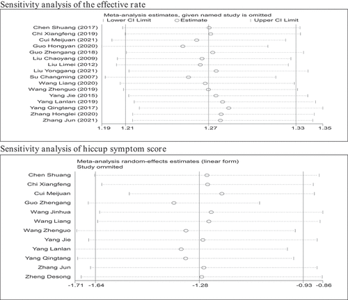 Figure 7. Sensitivity analysis.