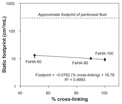 Figure 4 Wetting efficiency or “footprint” calculations based on the θ values as a function of cross-linking. Each data point represents a mean; error bars indicate standard deviation.Abbreviation: FeHA, ferric ion–cross-linked HA.