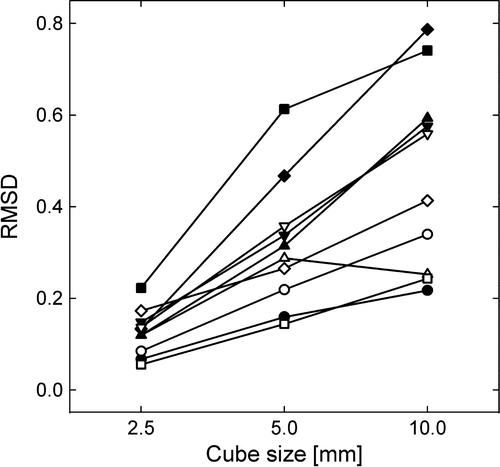 Figure 5.  Relative root mean square deviation (RMSD) between the prescribed and the adapted dose distribution as function of varying dose cube size.