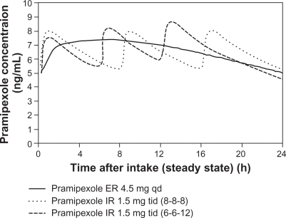 Figure 1 Simulated concentration-time profile of pramipexole ER and pramipexole IR at steady state in Parkinson patients after intake of pramipexole ER 4.5 mg qd or pramipexole IR tid in intervals of 8 hours (8-8-8) or different intervals of 6 and 12 hours (6-6-12).