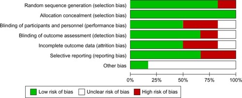 Figure 2 Summary of risk bias assessment.