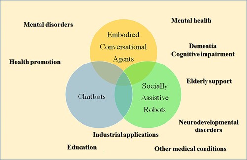 Figure 14. Image of the proximity of the ECA, chatbot, and SAR to each practice domain.