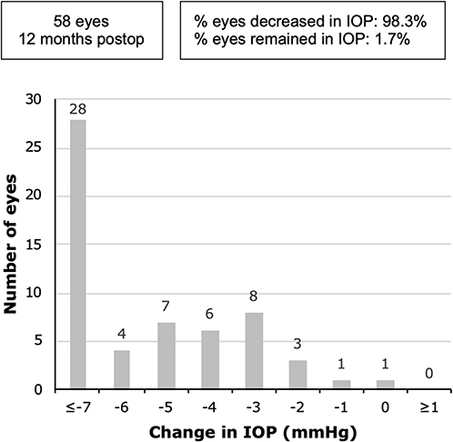 Figure 3 Changes in intraocular pressure outcomes of 58 eyes (baseline vs 12 months).