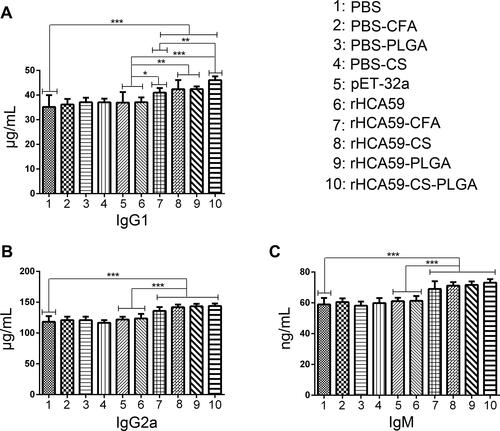 Figure 2 Effects of different antigen delivery systems on the expressions of antibodies. Sera were collected and detected on day 14 by ELISA.