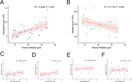 Figure 2 Correlation analysis of serum concentration of HMGB2 with blood cell counts. (A) The serum concentration of HMGB2 was positively related to neutrophil count and (D) leucocyte count. (B) The serum concentration of HMGB2 was not correlated with platelet count, (C) Monocyte count, (E) erythrocyte count, and (F) lymphocyte count.