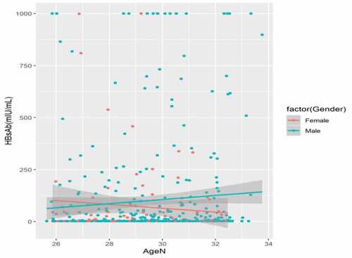 Figure 2. Dot-plot of Anti-HBs concentration (mIU/ml) with 95% CI among male (green dots) (n = 395) and female (red dots) (n = 116) born in 1987–1993 year, Long An County, Southern China (n = 511)