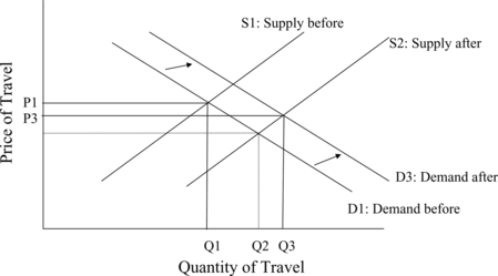 Figure 2 Induced travel during period of underlying growth in demand.