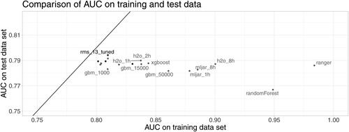 Figure 5. Selection of models for comparison based on AUC on training and test data. The black line corresponds to an AUC that is equal on training and test sets. The included models are gradient boosting machines (“gbm”) with different numbers of trees, logistic regression (“glm”), elastic net (“glmnet”), logistic regressions with spline based transformations (“rms”), two implementations of random forest (“randomForest,” “ranger”), support vector machines (“svm”), and extreme gradient boosting (“xgboost”) as well as H2O’s AutoML (“h2o”) and MLJAR AutoML (“mljar”) trained for varying amounts of time.