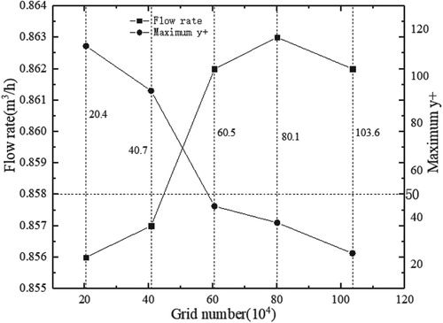 Figure 6. Grid independence check.