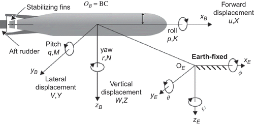 Figure 2. Body-fixed and earth-fixed reference frames.