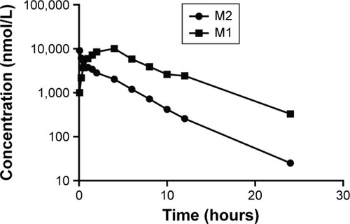 Figure 5 Plasma concentration–time profiles for M1 and M2 after intravenous administration of 5 mg/kg M2 (dissolved in PEG200/Tween 80/saline solution 1/1/100, v/v) in male Sprague Dawley rats.