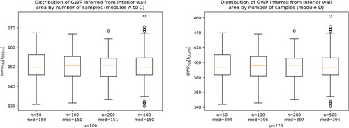 Fig. 11. Distribution of GWP inferred from interior wall area by modules and number of LHS samples with the actual material setup.