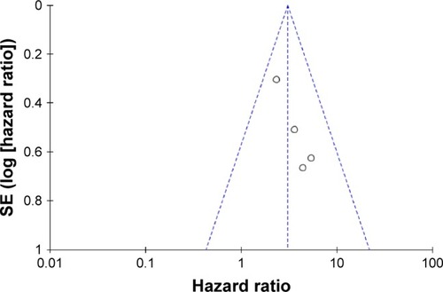 Figure 4 Funnel plot based on the studies reporting the effect of NLR in predicting overall survival outcome.